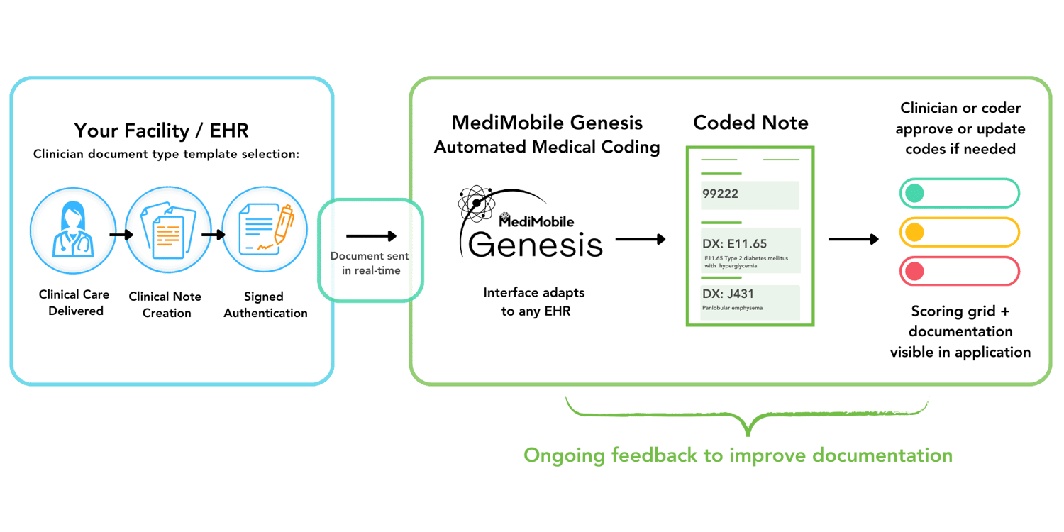 MediMobile for ER Doctors | Automate Charge Capture and Coding